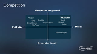 Competition
DroneFoil kite
Generator on ground
Generator in air
KiteGen
KPS Enerkite
Ampyx Power Skypull
Kitemill
Makani/Google
KitePower
TwingTec
Skysail Power
E-Kite
 