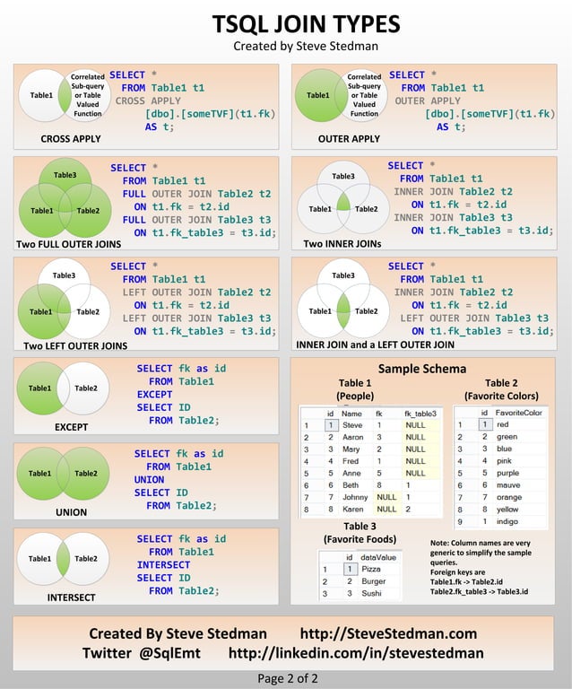 21 types of sql joins | PDF