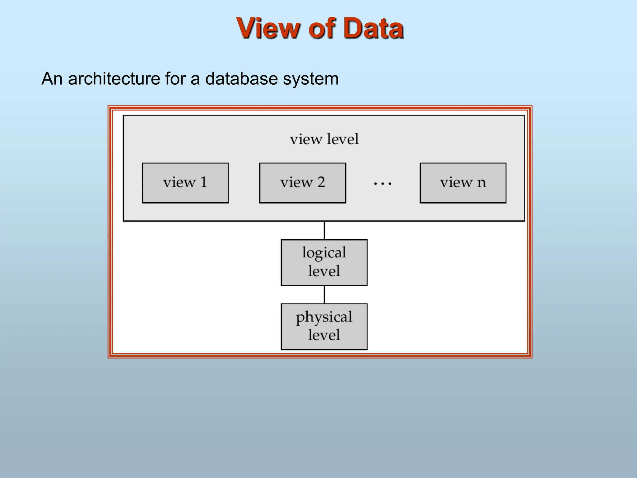 View of Data
An architecture for a database system
 