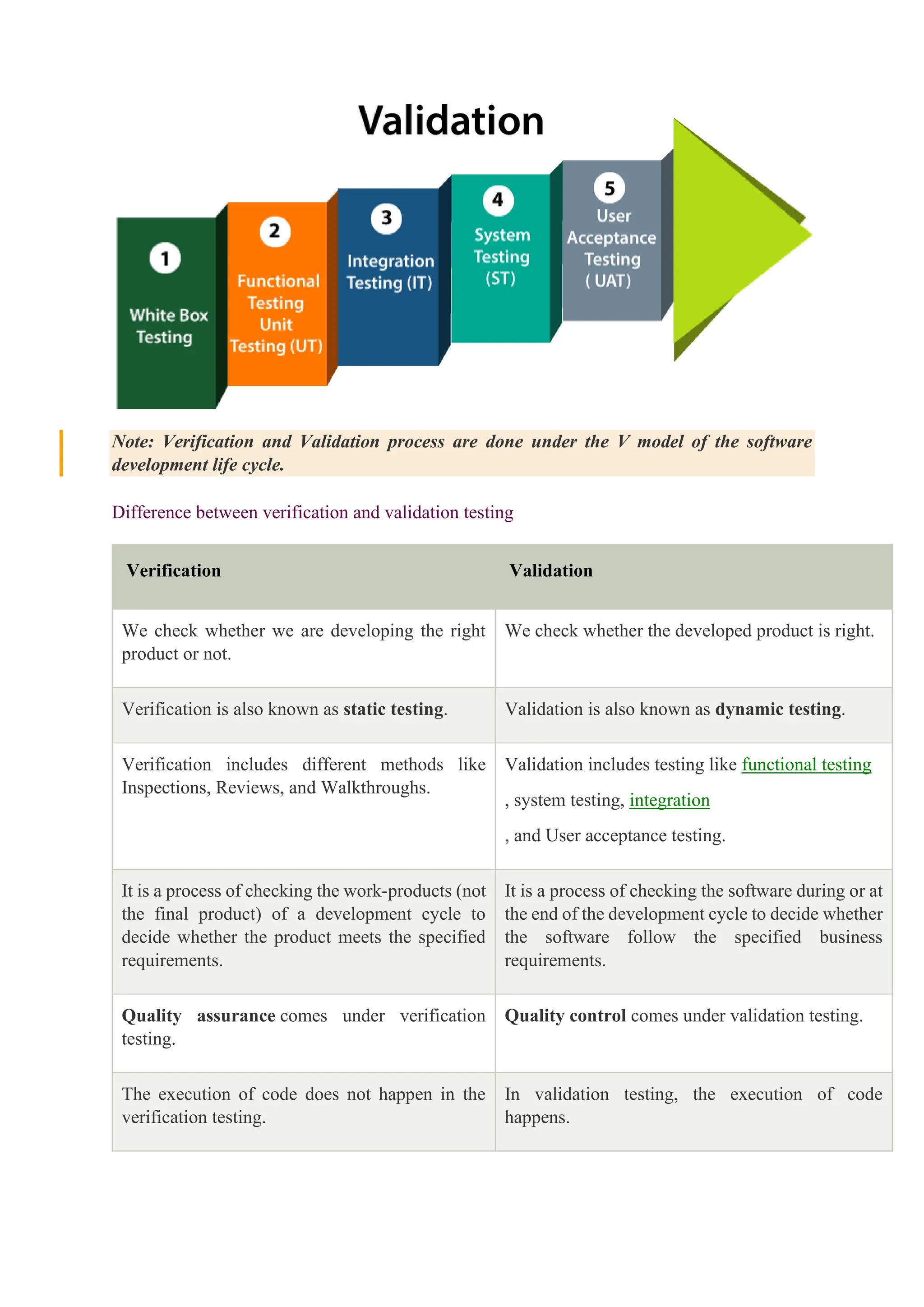 Note: Verification and Validation process are done under the V model of the software
development life cycle.
Difference between verification and validation testing
Verification Validation
We check whether we are developing the right
product or not.
We check whether the developed product is right.
Verification is also known as static testing. Validation is also known as dynamic testing.
Verification includes different methods like
Inspections, Reviews, and Walkthroughs.
Validation includes testing like functional testing
, system testing, integration
, and User acceptance testing.
It is a process of checking the work-products (not
the final product) of a development cycle to
decide whether the product meets the specified
requirements.
It is a process of checking the software during or at
the end of the development cycle to decide whether
the software follow the specified business
requirements.
Quality assurance comes under verification
testing.
Quality control comes under validation testing.
The execution of code does not happen in the
verification testing.
In validation testing, the execution of code
happens.
 