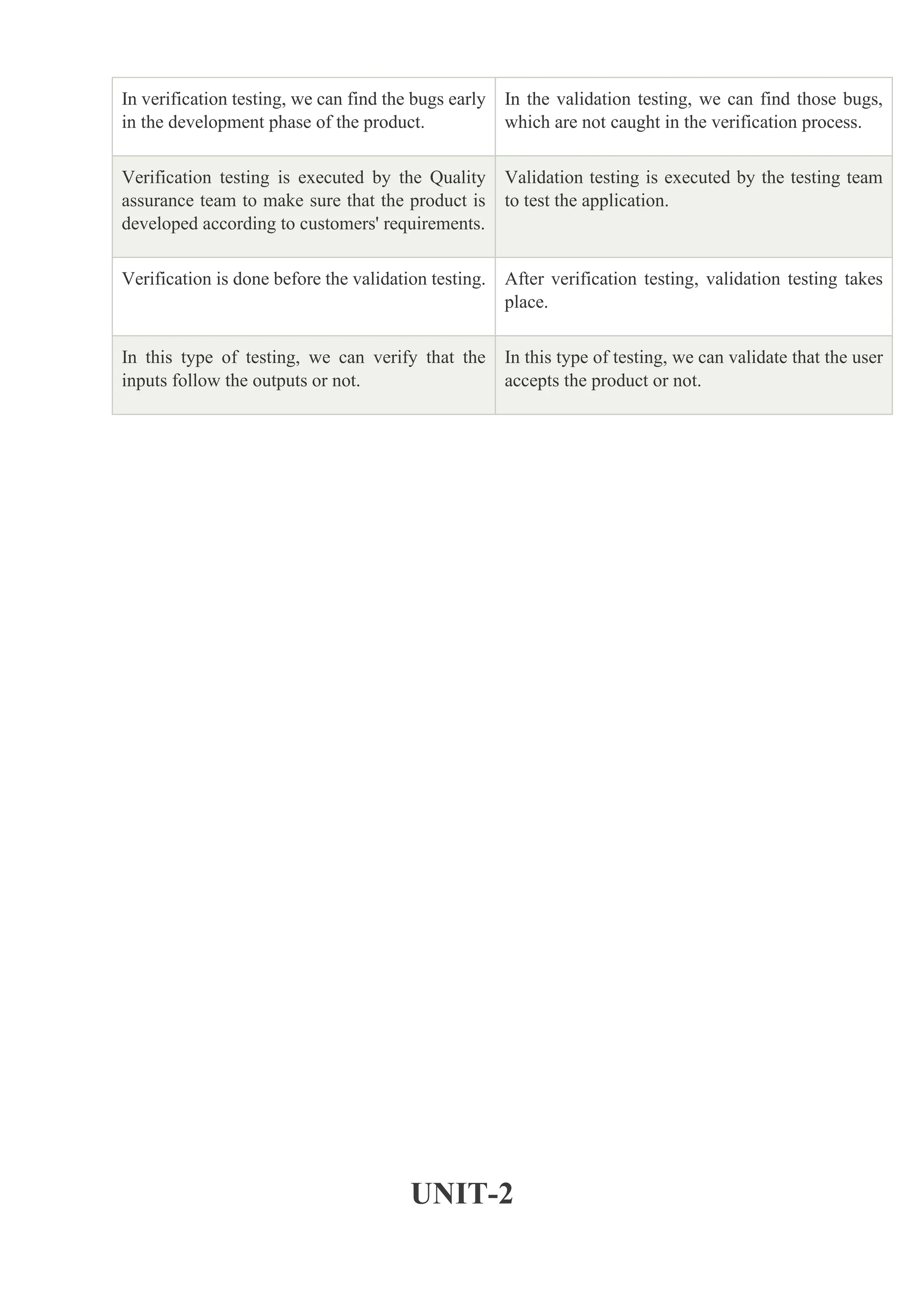 In verification testing, we can find the bugs early
in the development phase of the product.
In the validation testing, we can find those bugs,
which are not caught in the verification process.
Verification testing is executed by the Quality
assurance team to make sure that the product is
developed according to customers' requirements.
Validation testing is executed by the testing team
to test the application.
Verification is done before the validation testing. After verification testing, validation testing takes
place.
In this type of testing, we can verify that the
inputs follow the outputs or not.
In this type of testing, we can validate that the user
accepts the product or not.
UNIT-2
 