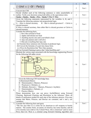 s Tool
1.
Convert into CNF
2 Test 1
2.
Decide whether each of the following sentences is valid, unsatisfiable or
neither. Verify your decisions using truth tables or the equivalence rules.
Smoke→Smoke, Smoke→Fire, Smoke V Fire V¬Fire
2 Test 1
3.
Given the following statements represented by the variables A, B, and C
Translate the following sentence into propositional logic.
A – Alice is elected secretary. B – Bert is elected governor.C – Calvin is
elected treasurer.
If Alice is elected secretary, then either Bert is elected governor or Calvin is
elected treasurer.
2 Test 1
4.
Consider the following facts:
1. Ravi likes all kind of food.
2. Apples and chicken are food
3. Anything anyone eats and is not killed is food
4. Ajay eats peanuts and is still alive
5. Rita eats everything that Ajay eats
(a) Translate these sentences into formulas in predicate logic.
(b) Convert the formulas of a part into clause form.
(c ) Prove by Resolution that “Ravi likes peanuts.
(d) Use Forward Chaining to prove that “what food Rita eats”
16 Test 1
5.
Illustrate the various steps associated with the knowledge engineering Process
for the following full adder circuit.
16 Test 1
6.
Given the following CNF knowledge base.
A.Determined (Mario)
B.¬ Determined(x) v Marry(x, Princess)
C.¬ Practice(x) v Defeat(x, y)
D.¬ Defeat(x, Bowser) v ¬ Marry(x, Princess) v Joyful(x)
E.¬ Determined(x) v Defeat(x, y)
F.¬ Practice (Mario)
Please demonstrate how one can prove Joyful(Mario) using Forward
Chaining, Backward Chaining and Resolution as the inference. Show all
details of unification needed for each step of the inference process. (You may
assume that Mario, Princess, and Bowser are constants, and x and y are
variables).
16 Test 1
7. Consider the following facts and query
“The law says that it is a crime for an American to sell weapons to hostile
nations. The country Nono, an enemy of America, has some missiles, and all
of its missiles were sold to it by Colonel West, who is American” and we must
Prove that Col. West is a criminal using forward Chaining algorithm and
16 Test 1
 