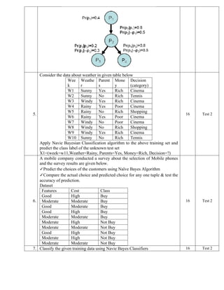 5.
Consider the data about weather in given table below
Wee
k
Weathe
r
Parent
s
Mone
y
Decision
(category)
W1 Sunny Yes Rich Cinema
W2 Sunny No Rich Tennis
W3 Windy Yes Rich Cinema
W4 Rainy Yes Poor Cinema
W5 Rainy No Rich Shopping
W6 Rainy Yes Poor Cinema
W7 Windy No Poor Cinema
W8 Windy No Rich Shopping
W9 Windy Yes Rich Cinema
W10 Sunny No Rich Tennis
Apply Navie Bayesian Classification algorithm to the above training set and
predict the class label of the unknown test set
X1=(week=w11,Weather=Rainy, Parents=Yes, Money=Rich, Decision=?)
16 Test 2
6.
A mobile company conducted a survey about the selection of Mobile phones
and the survey results are given below.
✓Predict the choices of the customers using Naïve Bayes Algorithm
✓Compare the actual choice and predicted choice for any one tuple & test the
accuracy of prediction.
Dataset
Features Cost Class
Good High Buy
Moderate Moderate Buy
Good Moderate Buy
Good High Buy
Moderate Moderate Buy
Moderate High Not Buy
Moderate Moderate Not Buy
Good High Not Buy
Moderate High Not Buy
Moderate Moderate Not Buy
16 Test 2
7. Classify the given training data using Navie Bayes Classifiers 16 Test 2
 