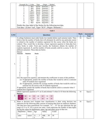 Predict the class label of the Stolen for the following test data.
Test data ={Color=’red’, Type=’SUV’, Origin=’Domestic’}
Unit 4
S.NO Questions
Mark
s
Assessment
Tool
1.
A college bookstore must order books two months before each semester starts. They
believe that the number of books that will ultimately be sold for any particular course
is related to the number of students registered for the course when the books are
ordered. They would like to develop a linear regression equation to help plan how
many books to order. From past records, the bookstore obtains the number of
students registered, X, and the number of books actually sold for a course, Y, for 12
different semesters. These data are below.
Dataset
Give the regression equation, and interpret the coefficients in terms of this problem.
(a) If appropriate, predict the number of books that would be sold in a semester
when 30 students have registered.
(b) If appropriate, estimate the average number of books that would be sold in a
semester for all courses with 30 students registered.
If appropriate, predict the number of books that would be sold in a semester when 5
students have registered.
16 Test 2
2.
Obtain regression equation of Y on X and estimate Y when X=55 from the following
Dataset
16 Test 2
3. What is decision tree? Explain how classification is done using decision tree
induction for the following table consists of training data from an employee database.
The data have been generalized. For example, "31......35" for age represents the age
range of 31 to 35. For a given row entry, count represents the number of data tuples
having the values for department, status, age and salary given in that row.
Departmen
t
Status Age Salary Count
sales senior 31........3
5
46K......50
K
30
16 Test 2
 