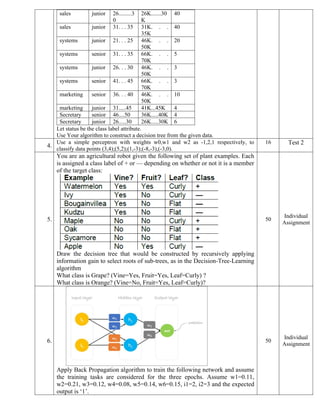 sales junior 26.........3
0
26K.......30
K
40
sales junior 31. . . 35 31K. . .
35K
40
systems junior 21. . . 25 46K. . .
50K
20
systems senior 31. . . 35 66K. . .
70K
5
systems junior 26. . . 30 46K. . .
50K
3
systems senior 41. . . 45 66K. . .
70K
3
marketing senior 36. . . 40 46K. . .
50K
10
marketing junior 31.....45 41K...45K 4
Secretary senior 46....50 36K.....40K 4
Secretary junior 26.....30 26K.....30K 6
Let status be the class label attribute.
Use Your algorithm to construct a decision tree from the given data.
4.
Use a simple perceptron with weights w0,w1 and w2 as -1,2,1 respectively, to
classify data points (3,4);(5,2);(1,-3);(-8,-3),(-3,0).
16 Test 2
5.
You are an agricultural robot given the following set of plant examples. Each
is assigned a class label of + or — depending on whether or not it is a member
of the target class:
Draw the decision tree that would be constructed by recursively applying
information gain to select roots of sub-trees, as in the Decision-Tree-Learning
algorithm
What class is Grape? (Vine=Yes, Fruit=Yes, Leaf=Curly) ?
What class is Orange? (Vine=No, Fruit=Yes, Leaf=Curly)?
50
Individual
Assignment
6.
Apply Back Propagation algorithm to train the following network and assume
the training tasks are considered for the three epochs. Assume w1=0.11,
w2=0.21, w3=0.12, w4=0.08, w5=0.14, w6=0.15, i1=2, i2=3 and the expected
output is ‘1’.
50
Individual
Assignment
 