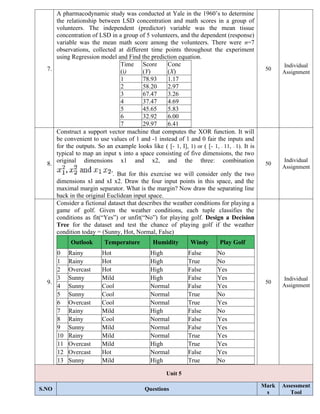7.
A pharmacodynamic study was conducted at Yale in the 1960’s to determine
the relationship between LSD concentration and math scores in a group of
volunteers. The independent (predictor) variable was the mean tissue
concentration of LSD in a group of 5 volunteers, and the dependent (response)
variable was the mean math score among the volunteers. There were n=7
observations, collected at different time points throughout the experiment
using Regression model and Find the prediction equation.
Time
(i)
Score
(Y)
Conc
(X)
1 78.93 1.17
2 58.20 2.97
3 67.47 3.26
4 37.47 4.69
5 45.65 5.83
6 32.92 6.00
7 29.97 6.41
50
Individual
Assignment
8.
Construct a support vector machine that computes the XOR function. It will
be convenient to use values of 1 and -1 instead of 1 and 0 fair the inputs and
for the outputs. So an example looks like ( [- 1, I], 1) or ( [- 1, - 11, - 1). It is
typical to map an input x into a space consisting of five dimensions, the two
original dimensions x1 and x2, and the three: combination
. But for this exercise we will consider only the two
dimensions xl and xI x2. Draw the four input points in this space, and the
maximal margin separator. What is the margin? Now draw the separating line
back in the original Euclidean input space.
50
Individual
Assignment
9.
Consider a fictional dataset that describes the weather conditions for playing a
game of golf. Given the weather conditions, each tuple classifies the
conditions as fit(“Yes”) or unfit(“No”) for playing golf. Design a Decision
Tree for the dataset and test the chance of playing golf if the weather
condition today = (Sunny, Hot, Normal, False)
Outlook Temperature Humidity Windy Play Golf
0 Rainy Hot High False No
1 Rainy Hot High True No
2 Overcast Hot High False Yes
3 Sunny Mild High False Yes
4 Sunny Cool Normal False Yes
5 Sunny Cool Normal True No
6 Overcast Cool Normal True Yes
7 Rainy Mild High False No
8 Rainy Cool Normal False Yes
9 Sunny Mild Normal False Yes
10 Rainy Mild Normal True Yes
11 Overcast Mild High True Yes
12 Overcast Hot Normal False Yes
13 Sunny Mild High True No
50
Individual
Assignment
Unit 5
S.NO Questions
Mark
s
Assessment
Tool
 