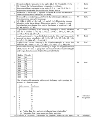 1.
Given two objects represented by the tuples (22, 1, 42, 10) and (10, 15, 20,
8): Compute the Euclidean distance between the two objects.
2 Test 2
2.
Given two objects represented by the tuples (2, 5, 6, 1) and (20, 0, 36, 8):
Compute the Minkowski distance between the two objects.
2 Test 2
3.
Let x1= (1, 2) and x2= (3, 5) represent two points. Calculate the Manhattan
and Euclidean distance between the two points.
2 Test 2
4.
Consider five points{x1,x2,x3,x4,x5} with the following co-ordinates as a
two dimensional sample for clustering:
x1=(0,2), x2=(1,0), x3=(2,1), x4=(4,1) and x5=(5,3). Illustrate the k-means
algorithm on the above data set. The required number of cluster is two, &
initially clusters are formed from random distribution of samples: c1={x1,
x2, x4} and c2= {x3, x5}.
16 Test 2
5.
Apply Divisive clustering to the following 8 examples to convert into them
into no of clusters: A1=(2,10), A2=(2,5), A3=(8,4), A4=(5,8), A5=(7,5),
A6=(6,4), A7=(1,2), A8=(4,9).
16 Test 2
6.
Apply Agglomerative Hierarchical clustering to the following 8 examples to
convert into them into cluster: A1=(2,10), A2=(2,5), A3=(8,4), A4=(5,8),
A5=(7,5), A6=(6,4), A7=(1,2), A8=(4,9).
16 Test 2
7.
Apply Fuzzy C means clustering to the following examples to convert into
them into two clusters: A1=(1,3), A2=(1.5,3.2), A3=(1.3,2.5), A4=(3,1).
16 Test 2
8.
Consider the following dataset, it consisting of height and weight information
of 10 players. We need to group them into two clusters based on their height
and weight. Initial cluster is K1(185,70) and K2(170,80)
Height Weight
180 80
172 73
178 69
189 82
164 70
186 71
180 69
170 76
166 71
180 72
16 Test 2
9.
The following table shows the midterm and final exam grades obtained for
students in a database course.
a) Plot the data. Do x and y seem to have a linear relationship?
b) Find out the final cluster using any cluster algorithm
50
Individual
Assignment
10. Analysis of Academic Performance for students: Based on the scores, 50 Individual
 