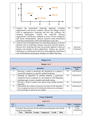 5. Analyze the hierarchical clustering approach, including
agglomerative and divisive methods. Discuss the linkage criteria
used in agglomerative clustering and how they influence the
resulting dendrogram. Explore the trade-offs between
agglomerative and divisive methods in terms of time complexity
and cluster interpretability. Analyze scenarios where hierarchical
clustering is particularly useful and challenges it may face.
16 Test 2
6. Analyze real-world applications of clustering techniques in diverse
domains such as marketing, biology, and social network analysis.
Discuss how clustering has been successfully applied to discover
patterns and insights in these applications. Analyze any specific
challenges or considerations that arise when applying clustering to
real-world datasets and propose strategies for addressing them.
50
Individual
Assignment
Design Level
Module 1 to 3
S.NO Questions Marks
Assessment
Tool
1 Develop a model to determine the likelihood of a patient’s
successful response to a specific medical treatment
30 Lab Exercise
2 Develop an algorithm to predict whether a particular
customer buy a computer or not based on the following
attribute age, income, student and credit rating.
30 Lab Exercise
3 Develop a model to predict stock market using machine learning
algorithm.
30 Lab Exercise
4 Demonstrate the working of decision tree based on ID3 algorithm.
Use an appropriate data set for building the decision tree and apply
this knowledge to classify the new sample
30 Lab Exercise
Group Assignment
Unit 1 to 5
S.N
O
Questions
Mark
s
Assessmen
t Tool
Construct Decision tree for the following training data and classify
the given test sample
Own Married Gender Employed Credit Risk
50 Group
Assignment
 