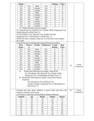 Home Rating Class
Yes Yes Male Yes A B
No No Female Yes A A
Yes Yes Female Yes B C
Yes No Male No B B
No Yes Female Yes B C
No No Female Yes B A
No No Male No B B
Yes No Female Yes A A
No Yes Female Yes A C
Yes Yes Female Yes A C
a) Predict the following test sample
X1=(Ownhome=No, Married=Yes, Gender=Male, Employed=Yes,
Credit Rating=B, Risk Class=?)
X2=(Ownhome=Yes, Married=Yes, Gender=Female,
Employed=No, Credit Rating=A, Risk Class=?)
Predict the above samples using any two classifiers and compare
the results
Classify the given training data using following Classifiers
Own
Home
Marrie
d
Gender Employed Credit
Rating
Risk
Class
Yes Yes Male Yes A B
No No Female Yes A A
Yes Yes Female Yes B C
Yes No Male No B B
No Yes Female Yes B C
No No Female Yes B A
No No Male No B B
Yes No Female Yes A A
No Yes Female Yes A C
Yes Yes Female Yes A C
a) Predict the following test sample using SVM
X1=(Ownhome=No, Married=Yes, Gender=Male,
Employed=Yes, Credit Rating=B, Risk Class=?)
b) Predict the following test sample using Naïve Baiyes
Classifier
X2=(Ownhome=Yes, Married=Yes,
Gender=Female, Employed=No, Credit Rating=A,
Risk Class=?)
50
Group
Assignment
Consider the data about students in given table and form the
clusters with three seeds using
a) K-Means Clustering with Euclidean Distance Measure
Student Age Mark1 Mark2 Mark3
S1 18 73 75 57
S2 18 79 85 75
S3 23 70 70 52
S4 20 55 55 55
S5 22 85 86 87
S6 19 91 90 89
S7 20 70 65 60
S8 21 53 56 59
50 Group
Assignment
 