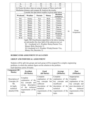 S9 19 82 82 60
S10 47 75 76 77
b) Cluster the above data set using K-means of Three seed with
Manhattan distance and compare & Analysis the results.
Consider the data about weather in given table below
Weekend Weather Parents Money
Decision
(category)
W1 Sunny Yes Rich Cinema
W2 Sunny No Rich Tennis
W3 Windy Yes Rich Cinema
W4 Rainy Yes Poor Cinema
W5 Rainy No Rich Stay in
W6 Rainy Yes Poor Cinema
W7 Windy No Poor Cinema
W8 Windy No Rich Shopping
W9 Windy Yes Rich Cinema
W10 Sunny No Rich Tennis
Apply NB Classification algorithm to the above training
set and predict the class label of the unknown test set
X1 = (weekend=w11, Weather=Rainy,Parents=Yes,
Money=Rich, Decision=?)
X2=(weekend=w12, Weather=Windy,Parents=Yes,
Money=No, Decision=?)
50
Group
Assignment
RUBRICS FOR ASSIGNMENT EVALUATION
GROUP AND INDIVIDUAL ASSIGNMENT
Students will be split into groups and each group will be assigned five complex engineering
problems, in which the students figure out the solution to the problem.
Each Question carries 20 marks
Component (90
Marks) Excellent
(90 Marks)
Good
(60 Marks)
Average
(30Marks)
Poor
(10Marks)
Description of
Concepts (10
M)
& Apply
technical
details(10 M)
Complete
explanation of the
key concepts and
strong description
of the technical
requirements of the
topic.
Complete
explanation of the
key concepts but
sufficient
description of the
technical
requirements of the
topic.
Complete
explanation of the
key concepts and
insufficient
description of the
technical
requirements of the
topic.
Inappropriate
Complete
explanation of the
key concepts and
poor description of
the technical
requirements of the
topic.
 