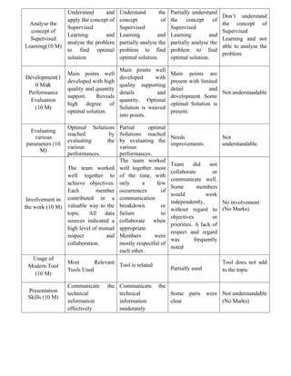 Analyse the
concept of
Supervised
Learning(10 M)
Understand and
apply the concept of
Supervised
Learning and
analyse the problem
to find optimal
solution.
Understand the
concept of
Supervised
Learning and
partially analyse the
problem to find
optimal solution.
Partially understand
the concept of
Supervised
Learning and
partially analyse the
problem to find
optimal solution.
Don’t understand
the concept of
Supervised
Learning and not
able to analyse the
problem.
Development(1
0 M)&
Performance
Evaluation
(10 M)
Main points well
developed with high
quality and quantity
support. Reveals
high degree of
optimal solution.
Main points well
developed with
quality supporting
details and
quantity. Optimal
Solution is weaved
into points.
Main points are
present with limited
detail and
development. Some
optimal Solution is
present.
Not understandable
Evaluating
various
parameters (10
M)
Optimal Solutions
reached by
evaluating the
various
performances.
Partial optimal
Solutions reached
by evaluating the
various
performances.
Needs
improvements.
Not
understandable.
Involvement in
the work (10 M)
The team worked
well together to
achieve objectives.
Each member
contributed in a
valuable way to the
topic. All data
sources indicated a
high level of mutual
respect and
collaboration.
The team worked
well together most
of the time, with
only a few
occurrences of
communication
breakdown or
failure to
collaborate when
appropriate.
Members were
mostly respectful of
each other.
Team did not
collaborate or
communicate well.
Some members
would work
independently,
without regard to
objectives or
priorities. A lack of
respect and regard
was frequently
noted
No involvement
(No Marks)
Usage of
Modern Tool
(10 M)
Most Relevant
Tools Used
Tool is related
Partially used
Tool does not add
to the topic
Presentation
Skills (10 M)
Communicate the
technical
information
effectively
Communicate the
technical
information
moderately
Some parts were
clear
Not understandable
(No Marks)
 
