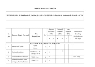 LESSON PLANNING SHEET
Sl.
No
Lesson /Topic Covered
Ref.
Book Code
Hrs
Theory
coverage
(TC)
Tutorial
support
(TS)
Lab
Support
(LS)
Innovative
Teaching
Methodology
(If any)
B T E A D L
UNIT-I AI AND PROBLEM SOLVING
1 Introduction, Agents
T1 CH
1.1-2.4
2 √
2 Problem formulation
T1 CH 3.1-3.2, R2
CH2 Pgno41-45
2 √
√
3 Uninformed search strategies T1 CH 3.3,3.4 2 √ Mind Map
4
Heuristics: Informed search
strategies, Heuristic functions.
T1 CH 4.1,4.2
3 √
METHODOLOGY: B- Black Board ; T- Teaching Aid ( OHP/LCD/ EDUSAT) ; E- Exercise; A- Assignment; D- Demo; L- Lab Visit
 