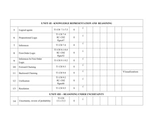 UNIT-II –KNOWLEDGE REPRESENTATION AND REASONING
5 Logical agents T1 CH 7.1-7.3 1
√
6 Propositional Logic
T1 CH 7.4
R2 CH2
Pgno47
1
√
7 Inferences T1 CH 7.4 1
√
8 First-Order Logic
T1 CH 8.1-8.4
R2 CH2
Pgno52
1
√
9
Inferences In First Order
Logic
T1 CH 9.1-9.2 1
√
10 Forward Chaining T1 CH 9.3 1
√
11 Backward Chaining T1 CH 9.4 1
√ Visualization
12 Unification
T1 CH 9.2
R2 CH2
Pgno68
1
√
13 Resolution T1 CH 9.5 1
√
UNIT-III – REASONING UNDER UNCERTAINTY
14 Uncertainty, review of probability
T1 CH
13.1-13.3 1
√
 