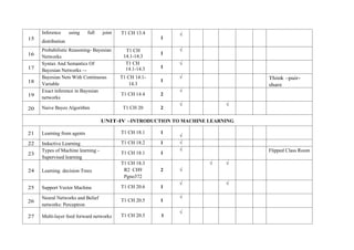 15
Inference using full joint
distribution
T1 CH 13.4
1
√
16
Probabilistic Reasoning- Bayesian
Networks
T1 CH
14.1-14.3
1
√
17
Syntax And Semantics Of
Bayesian Networks –-
T1 CH
14.1-14.3 1
√
18
Bayesian Nets With Continuous
Variable
T1 CH 14.1-
14.3
1
√ Think –pair-
share
19
Exact inference in Bayesian
networks
T1 CH 14.4 2
√
20 Naive Bayes Algorithm T1 CH 20 2
√ √
UNIT-IV –INTRODUCTION TO MACHINE LEARNING
21 Learning from agents T1 CH 18.1 1
√
22 Inductive Learning T1 CH 18.2 1 √
23
Types of Machine learning -
Supervised learning
T1 CH 18.1 1
√ Flipped Class Room
24 Learning decision Trees
T1 CH 18.3
R2 CH9
Pgno372
2 √
√ √
25 Support Vector Machine T1 CH 20.6 1
√ √
26
Neural Networks and Belief
networks: Perceptron
T1 CH 20.5 1
√
27 Multi-layer feed forward networks T1 CH 20.5 1
√
 