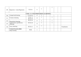 28 Regression – Linear Regression T2 Ch 4 1
√
√
UNIT- V UNSUPERVISED LEARNING
30 Unsupervised learning T1 CH 18.1 1 √
31 K-means clustering T2 Ch 11
R5 Ch 10
2
√ √
32 Hierarchical clustering
R5 Ch 10 1 √ √
33
Agglomerative and Divisive
clustering
R5 Ch 10
2
√ √
34 Fuzzy clustering. R5 Ch 11 2
√
Visualization
Contents beyond syllabi:
Deep Learning
WEB 1
 