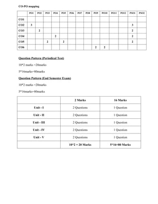 CO-PO mapping
PO1 PO2 PO3 PO4 PO5 PO6 PO7 PO8 PO9 PO10 PO11 PO12 PSO1 PSO2
CO1
CO2 3 3
CO3 2 2
CO4 2 2
CO5 2 2 2
CO6 2 2
Question Pattern (Periodical Test)
10*2 marks =20marks
5*16marks=80marks
Question Pattern (End Semester Exam)
10*2 marks =20marks
5*16marks=80marks
2 Marks 16 Marks
Unit - I 2 Questions 1 Question
Unit - II 2 Questions 1 Question
Unit - III 2 Questions 1 Question
Unit - IV 2 Questions 1 Question
Unit - V 2 Questions 1 Question
10*2 = 20 Marks 5*16=80 Marks
 