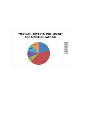21%
41%
6%
11%
11%
11%
21UCS603 - ARTIFICIAL INTELLIGENCE
AND MACHINE LEARNING
CO1
CO2
CO3
CO4
CO5
CO6
 
