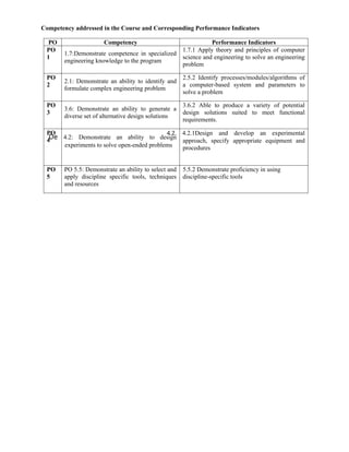 Competency addressed in the Course and Corresponding Performance Indicators
PO Competency Performance Indicators
PO
1
1.7:Demonstrate competence in specialized
engineering knowledge to the program
1.7.1 Apply theory and principles of computer
science and engineering to solve an engineering
problem
PO
2
2.1: Demonstrate an ability to identify and
formulate complex engineering problem
2.5.2 Identify processes/modules/algorithms of
a computer-based system and parameters to
solve a problem
PO
3
3.6: Demonstrate an ability to generate a
diverse set of alternative design solutions
3.6.2 Able to produce a variety of potential
design solutions suited to meet functional
requirements.
PO
4De 4.2: Demonstrate an ability to design
experiments to solve open-ended problems
4.2. 4.2.1Design and develop an experimental
approach, specify appropriate equipment and
procedures
PO
5
PO 5.5: Demonstrate an ability to select and
apply discipline specific tools, techniques
and resources
5.5.2 Demonstrate proficiency in using
discipline-specific tools
 