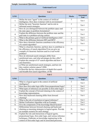 Sample Assessment Questions
Understand Level
Unit 1
S.NO Questions Marks
Assessment
Tool
1.
Define the term "agent" in the context of Artificial
Intelligence. How does it interact with its environment?
2
Test 1
2.
Define the term "heuristic function" and its role in
informed search strategies.
2
Test 1
3.
How do you distinguish between the problem space and
the state space in problem formulation?
2
Test 1
4.
Explain the difference between the problem state and the
goal state in a problem-solving context.
2
Test 1
5. What is the primary goal of Artificial Intelligence (AI)? 2 Test 1
6. What is the difference between DFS and BFS? 2 Test 1
7.
How does a heuristic function contribute to the efficiency
of a search algorithm?
2
Test 1
8.
What is a heuristic function, and how does it contribute to
the efficiency of search algorithms?Can you give an
example of a heuristic function used in a real-world
problem?
16
Test 1
9.
How do informed search strategies differ from
uninformed ones, and what advantages do they offer?
Explain the concept of A* search algorithm and how it
uses heuristics.
16 Test 1
10.
a) What are uninformed search strategies, and how do
they explore solution spaces? (8M)
b) Describe the key characteristics of depth-first search
and breadth-first search algorithms. (8 M)
16
Test 1
Unit 2
S.NO Questions Marks
Assessment
Tool
1.
What is a logical agent in the context of artificial
intelligence?
2
Test 1
2. How does first-order logic differ from propositional logic? 2 Test 1
3. What types of inferences are possible in first-order logic? 2 Test 1
4.
Explain the concept of forward chaining in the context of
knowledge representation.
2 Test 1
5.
How does backward chaining differ from forward
chaining?
2 Test 1
6. What is the role of resolution in logical inference? 2 Test 1
7. Define Unification Algorithm with an Example. 2 Test 1
8. Give the components of the knowledge Based System? 2 Test 1
9.
Differentiate between forward chaining and backward
chaining as reasoning strategies in logical agents. Provide
an example scenario for each strategy.
16 Test 1
10. Explain the role and interactions of logical agents,
propositional logic, first-order logic, and various inference
techniques. Elaborate on knowledge engineering in the
context of first-order logic and its associated processes,
16 Test 1
 