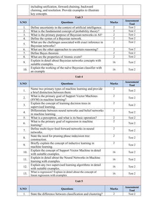 including unification, forward chaining, backward
chaining, and resolution. Provide examples to illustrate
key concepts.
Unit 3
S.NO Questions Marks
Assessment
Tool
1. Define uncertainty in the context of artificial intelligence. 2 Test 2
2. What is the fundamental concept of probability theory? 2 Test 2
3. What is the primary purpose of Bayesian networks in AI? 2 Test 2
4. Define the syntax of a Bayesian network. 2 Test 2
5.
What are the challenges associated with exact inference in
Bayesian networks?
2 Test 2
6. What are the other approaches to uncertain reasoning? 2 Test 2
7. Define Bayes theorem 2 Test 2
8. What are the properties of Atomic event? 2 Test 2
9.
Explain in detail about Bayesian networks concepts with
suitable examples.
16 Test 2
10.
Explain the working of the naïve Bayesian classifier with
an example
16 Test 2
Unit 4
S.NO Questions Marks
Assessment
Tool
1.
Name two primary types of machine learning and provide
a brief distinction between them.
2
Test 2
2.
What is the primary goal of Support Vector Machines
(SVM) in machine learning?
2
Test 2
3.
Explain the concept of learning decision trees in
supervised learning.
2
Test 2
4.
Differentiate between neural networks and belief networks
in machine learning.
2
Test 2
5. What is a perceptron, and what is its basic operation? 2 Test 2
6.
What is the primary goal of regression in machine
learning?
2
Test 2
7.
Define multi-layer feed forward networks in neural
networks.
2
Test 2
8.
State the need for pruning phase indecision tree
construction.
2
Test 2
9.
Briefly explain the concept of inductive learning in
machine learning.
2
Test 2
10.
Explain the concept of Support Vector Machine in detail
with suitable examples.
16 Test 2
11.
Explain in detail about the Neural Networks in Machine
learning with examples.
16 Test 2
12.
Explain any two supervised learning algorithms in detail
with suitable examples.
16 Test 2
13.
What is regression? Explain in detail about the concept of
linear regression with examples.
16 Test 2
Unit 5
S.NO Questions Marks
Assessment
Tool
1. State the difference between classification and clustering? 2 Test 2
 