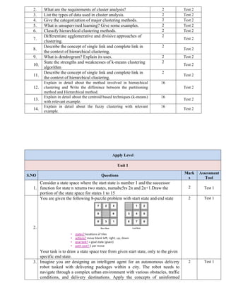 2. What are the requirements of cluster analysis? 2 Test 2
3. List the types of data used in cluster analysis. 2 Test 2
4. Give the categorization of major clustering methods. 2 Test 2
5. What is unsupervised learning? Give some examples. 2 Test 2
6. Classify hierarchical clustering methods. 2 Test 2
7.
Differentiate agglomerative and divisive approaches of
clustering.
2
Test 2
8.
Describe the concept of single link and complete link in
the context of hierarchical clustering.
2
Test 2
9. What is dendrogram? Explain its uses. 2 Test 2
10.
State the strengths and weaknesses of k-means clustering
algorithm
2
Test 2
11.
Describe the concept of single link and complete link in
the context of hierarchical clustering.
2
Test 2
12.
Explain in detail about the method involved in hierarchical
clustering and Write the difference between the partitioning
method and Hierarchical method.
16
Test 2
13.
Explain in detail about the centroid based techniques (k-means)
with relevant example.
16
Test 2
14.
Explain in detail about the fuzzy clustering with relevant
example.
16
Test 2
Apply Level
Unit 1
S.NO Questions
Mark
s
Assessment
Tool
1.
Consider a state space where the start state is number 1 and the successor
function for state n returns two states, numabe5rs 2n and 2n+1.Draw the
portion of the state space for states 1 to 15
2 Test 1
2.
You are given the following 8-puzzle problem with start state and end state
Your task is to draw a state space tree from given start state, only to the given
specific end state.
2 Test 1
3. Imagine you are designing an intelligent agent for an autonomous delivery
robot tasked with delivering packages within a city. The robot needs to
navigate through a complex urban environment with various obstacles, traffic
conditions, and delivery destinations. Apply the concepts of uninformed
2 Test 1
 