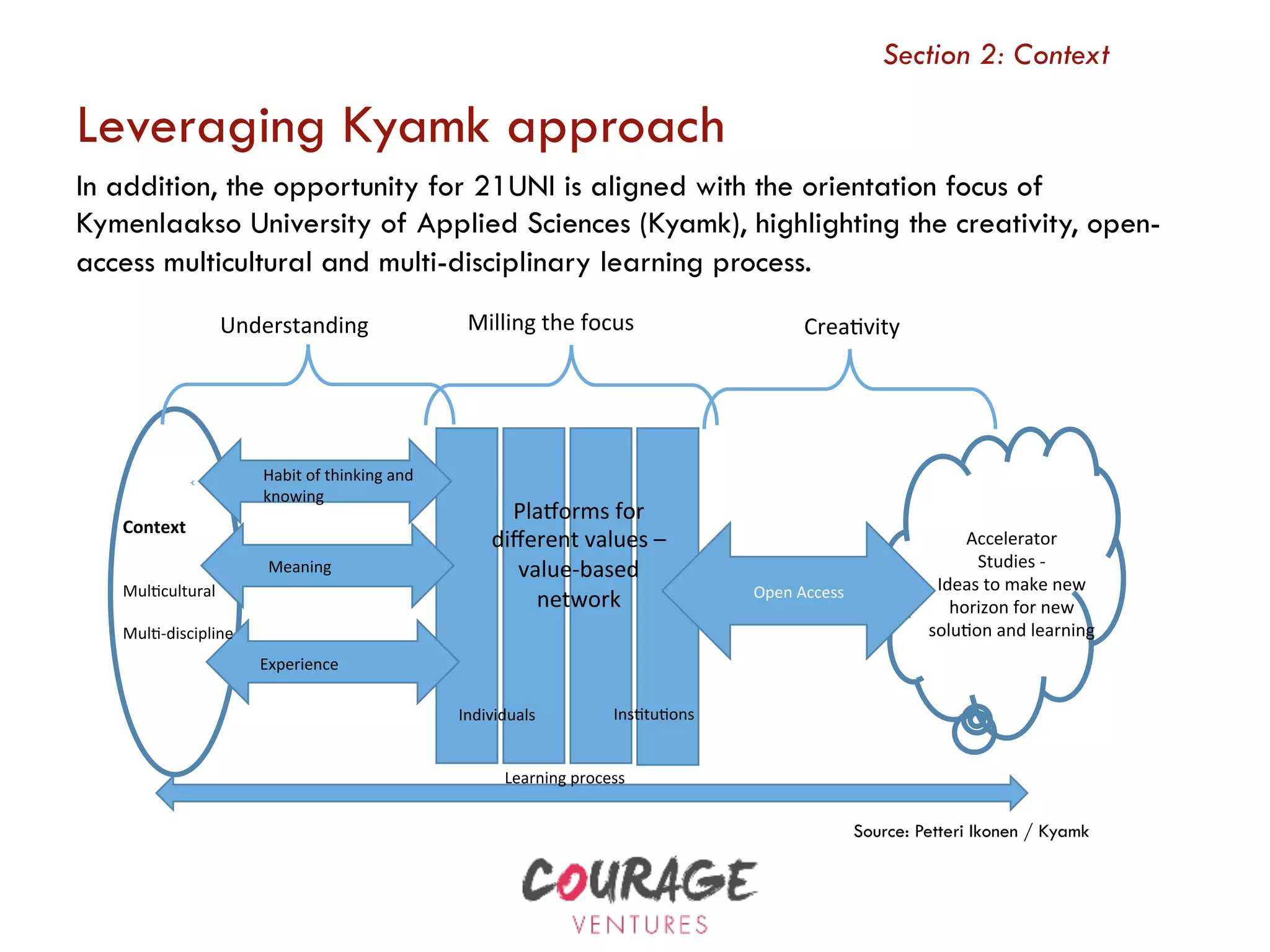 In addition, the opportunity for 21UNI is aligned with the orientation focus of
Kymenlaakso University of Applied Sciences (Kyamk), highlighting the creativity, open-
access multicultural and multi-disciplinary learning process.
Understanding	 Milling	the	focus		 Crea9vity			
Open	Access		
Learning	process		
Context	
	
	
Mul9cultural		
	
Mul9-discipline	
Habit	of	thinking	and	
knowing			
Meaning		
Experience			
PlaUorms	for	
diﬀerent	values	–		
value-based	
network		
Individuals		 Ins9tu9ons			
Accelerator	
Studies	-	
Ideas	to	make	new		
horizon	for	new	
solu9on	and	learning		
Section 2: Context
Leveraging Kyamk approach
Source: Petteri Ikonen / Kyamk
 