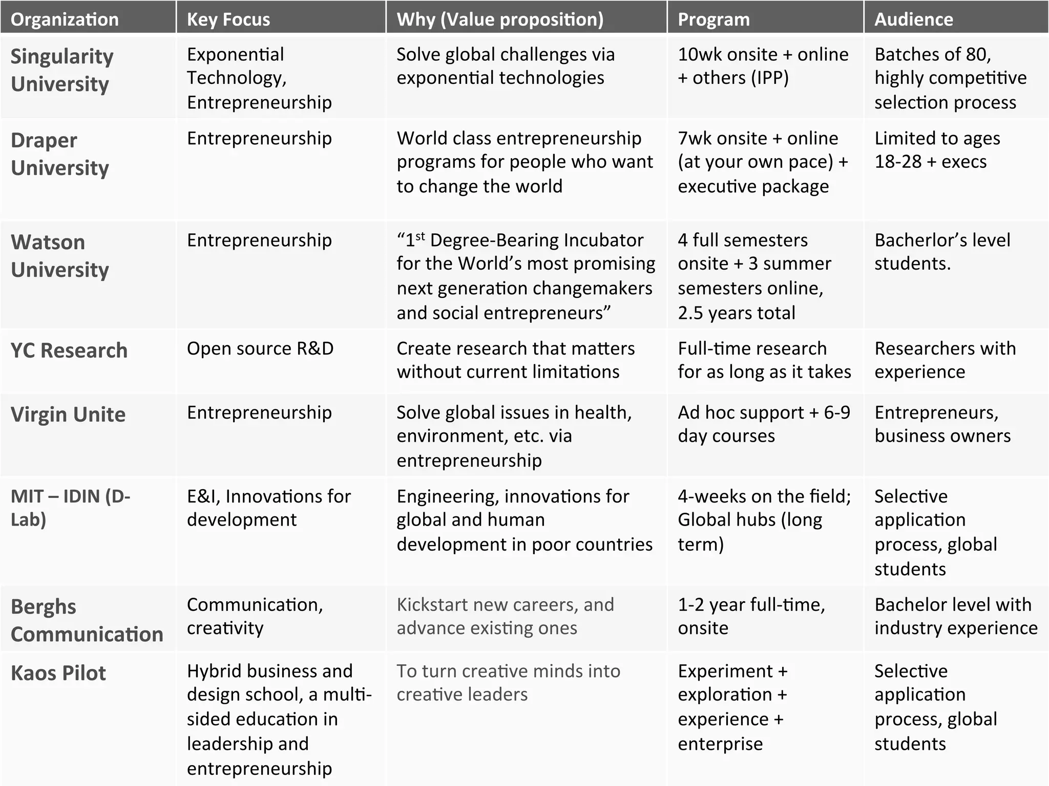 © Courage Ventures Oy 2015© Courage Ventures Oy 2015 23
Organiza5on	 Key	Focus	 Why	(Value	proposi5on)	 Program	 Audience	
Singularity	
University	
Exponen9al	
Technology,	
Entrepreneurship	
Solve	global	challenges	via	
exponen9al	technologies	
10wk	onsite	+	online	
+	others	(IPP)	
Batches	of	80,	
highly	compe99ve	
selec9on	process	
Draper	
University	
Entrepreneurship	 World	class	entrepreneurship	
programs	for	people	who	want	
to	change	the	world	
7wk	onsite	+	online	
(at	your	own	pace)	+	
execu9ve	package	
Limited	to	ages	
18-28	+	execs	
Watson	
University	
Entrepreneurship	 “1st	Degree-Bearing	Incubator	
for	the	World’s	most	promising	
next	genera9on	changemakers	
and	social	entrepreneurs”	
4	full	semesters	
onsite	+	3	summer	
semesters	online,	
2.5	years	total	
Bacherlor’s	level	
students.	
YC	Research	 Open	source	R&D	 Create	research	that	maGers	
without	current	limita9ons	
Full-9me	research	
for	as	long	as	it	takes	
Researchers	with	
experience	
Virgin	Unite	 Entrepreneurship	 Solve	global	issues	in	health,	
environment,	etc.	via	
entrepreneurship	
Ad	hoc	support	+	6-9	
day	courses	
Entrepreneurs,	
business	owners	
MIT	–	IDIN	(D-
Lab)	
E&I,	Innova9ons	for	
development	
Engineering,	innova9ons	for	
global	and	human	
development	in	poor	countries	
4-weeks	on	the	ﬁeld;	
Global	hubs	(long	
term)	
Selec9ve	
applica9on	
process,	global	
students	
Berghs	
Communica5on	
Communica9on,	
crea9vity	
Kickstart	new	careers,	and	
advance	exis9ng	ones		
1-2	year	full-9me,	
onsite	
Bachelor	level	with	
industry	experience	
Kaos	Pilot	 Hybrid	business	and	
design	school,	a	mul9-
sided	educa9on	in	
leadership	and	
entrepreneurship	
To	turn	crea9ve	minds	into	
crea9ve	leaders	
		
	
Experiment	+	
explora9on	+	
experience	+	
enterprise	
Selec9ve	
applica9on	
process,	global	
students	
 