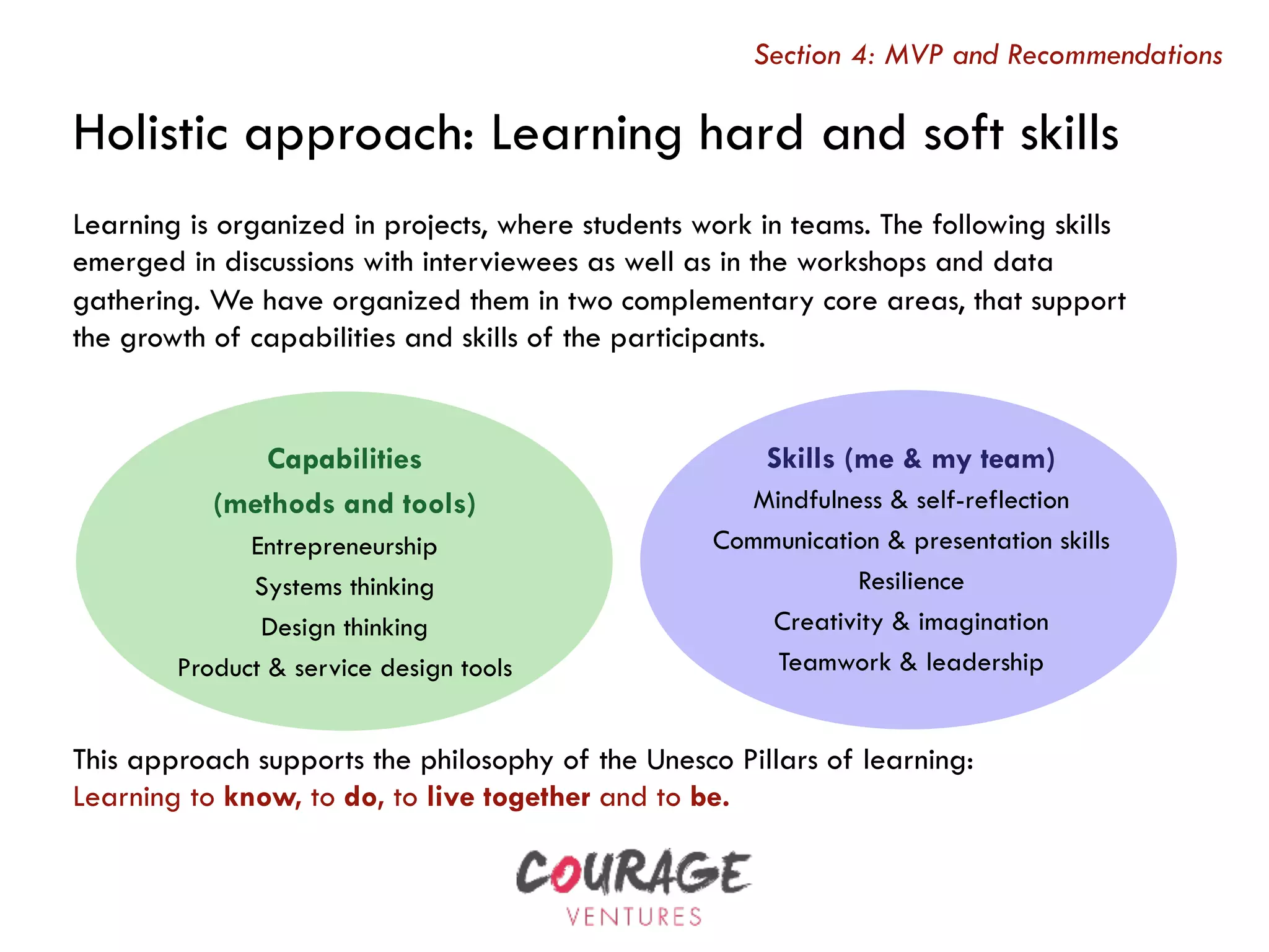 Learning is organized in projects, where students work in teams. The following skills
emerged in discussions with interviewees as well as in the workshops and data
gathering. We have organized them in two complementary core areas, that support
the growth of capabilities and skills of the participants.
Skills (me & my team)
Mindfulness & self-reflection
Communication & presentation skills
Resilience
Creativity & imagination
Teamwork & leadership
Capabilities
(methods and tools)
Entrepreneurship
Systems thinking
Design thinking
Product & service design tools
Section 4: MVP and Recommendations
Holistic approach: Learning hard and soft skills
This approach supports the philosophy of the Unesco Pillars of learning:
Learning to know, to do, to live together and to be.
 