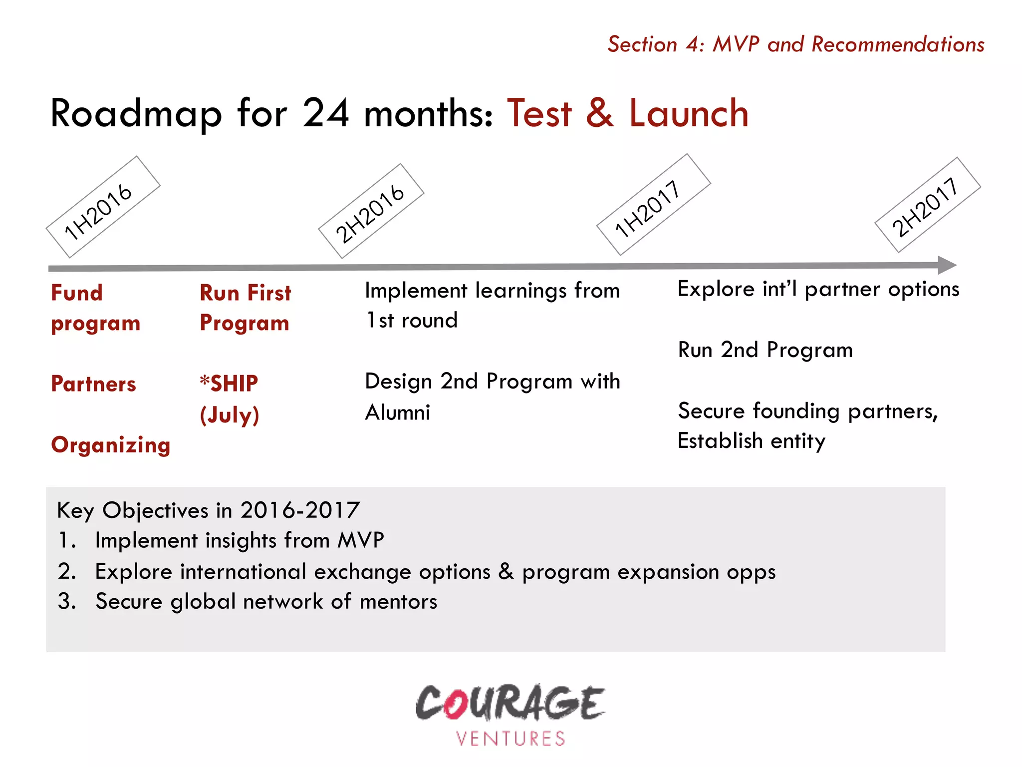 Run First
Program
*SHIP
(July)
Fund
program
Partners
Organizing
Implement learnings from
1st round
Design 2nd Program with
Alumni
Explore int’l partner options
Run 2nd Program
Secure founding partners,
Establish entity
Roadmap for 24 months: Test & Launch
Key Objectives in 2016-2017
1.  Implement insights from MVP
2.  Explore international exchange options & program expansion opps
3.  Secure global network of mentors
Section 4: MVP and Recommendations
 