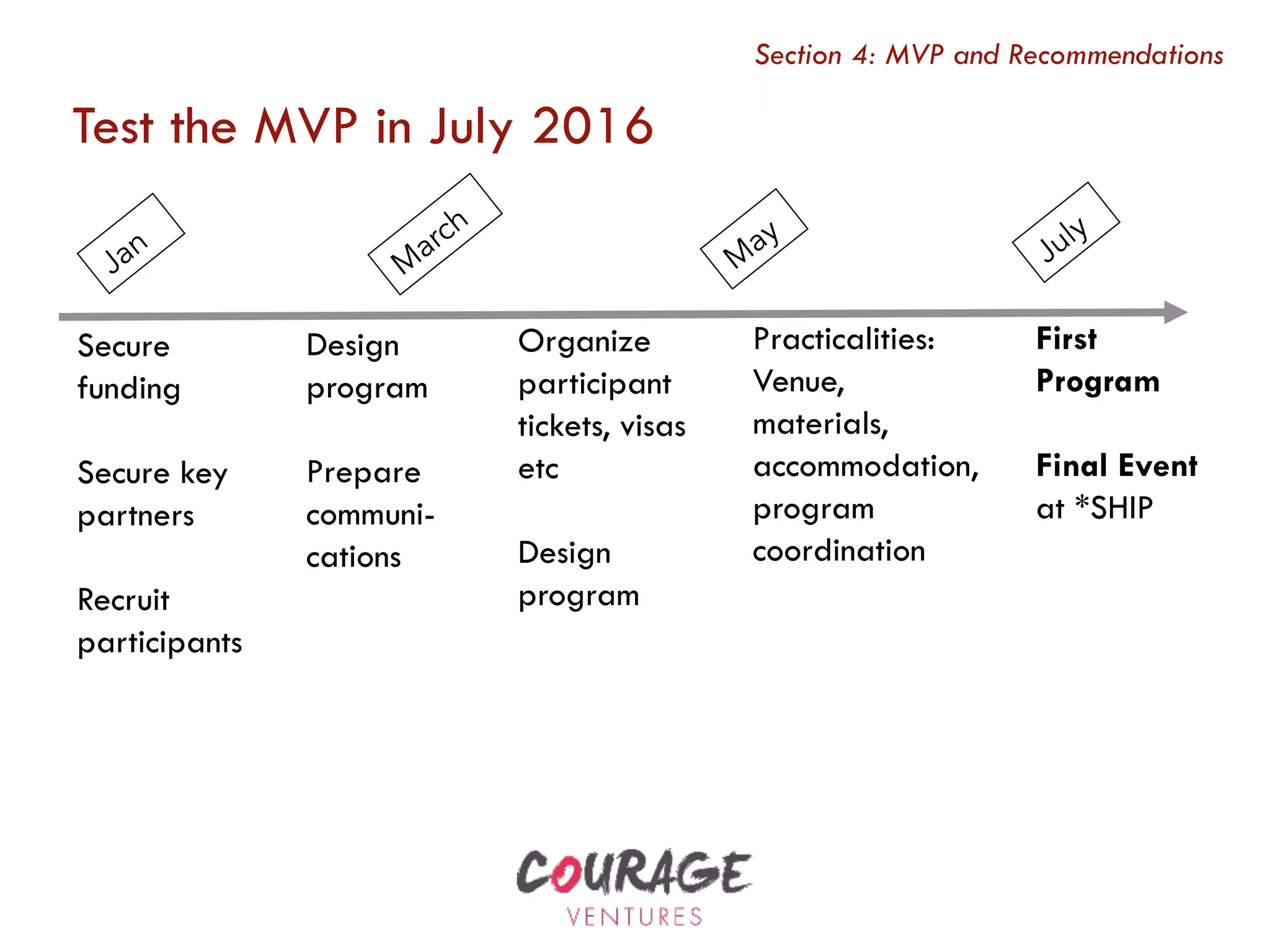 Secure
funding
Secure key
partners
Recruit
participants
Design
program
Prepare
communi-
cations
Organize
participant
tickets, visas
etc
Design
program
Practicalities:
Venue,
materials,
accommodation,
program
coordination
First
Program
Final Event
at *SHIP
Test the MVP in July 2016
Section 4: MVP and Recommendations
 