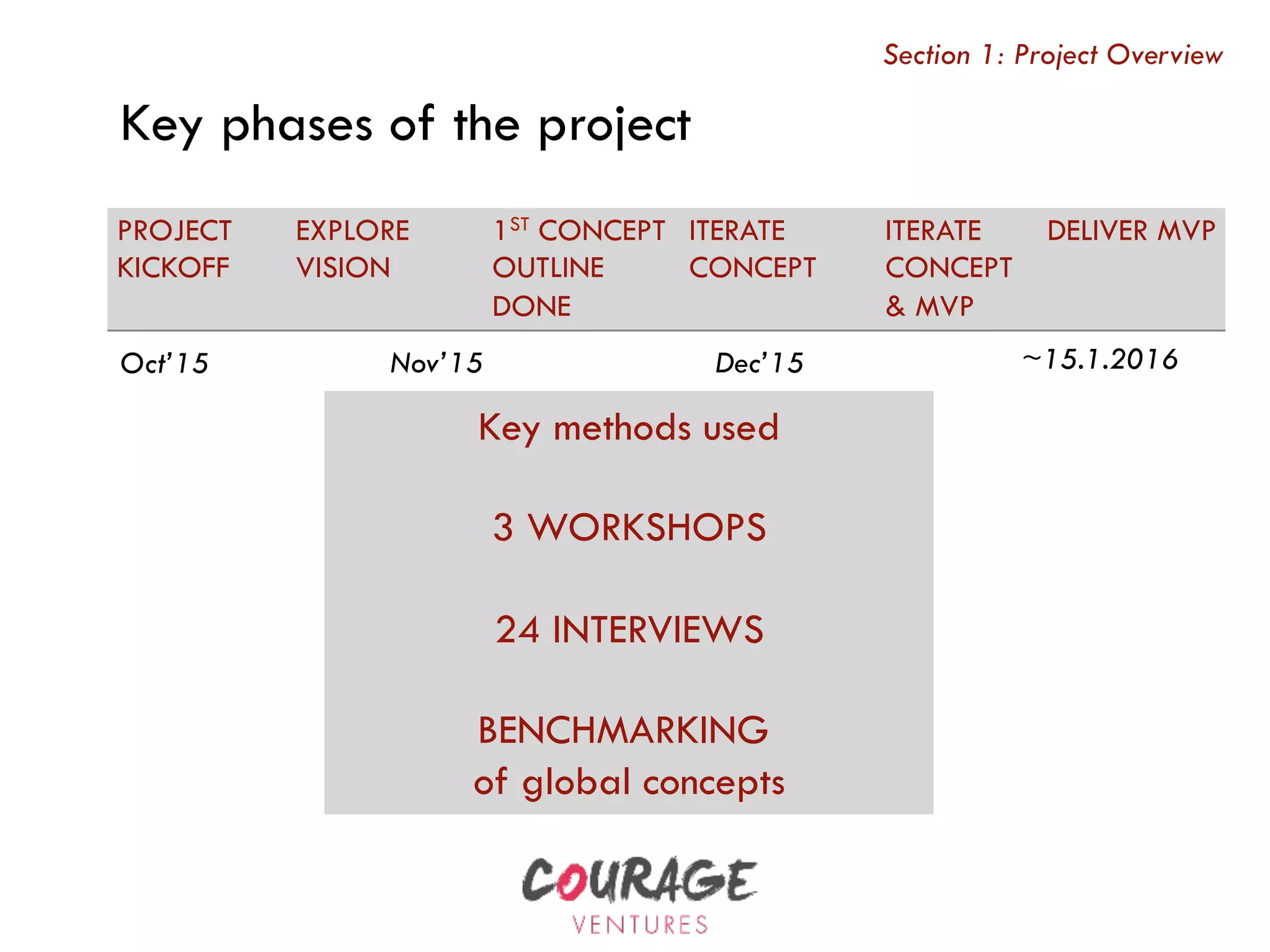 Key phases of the project
Oct’15 ~15.1.2016
Section 1: Project Overview
PROJECT
KICKOFF
 
EXPLORE
VISION
1ST CONCEPT
OUTLINE
DONE
ITERATE
CONCEPT
ITERATE
CONCEPT
& MVP
DELIVER MVP
Key methods used
3 WORKSHOPS
24 INTERVIEWS
BENCHMARKING
of global concepts
Nov’15 Dec’15
 