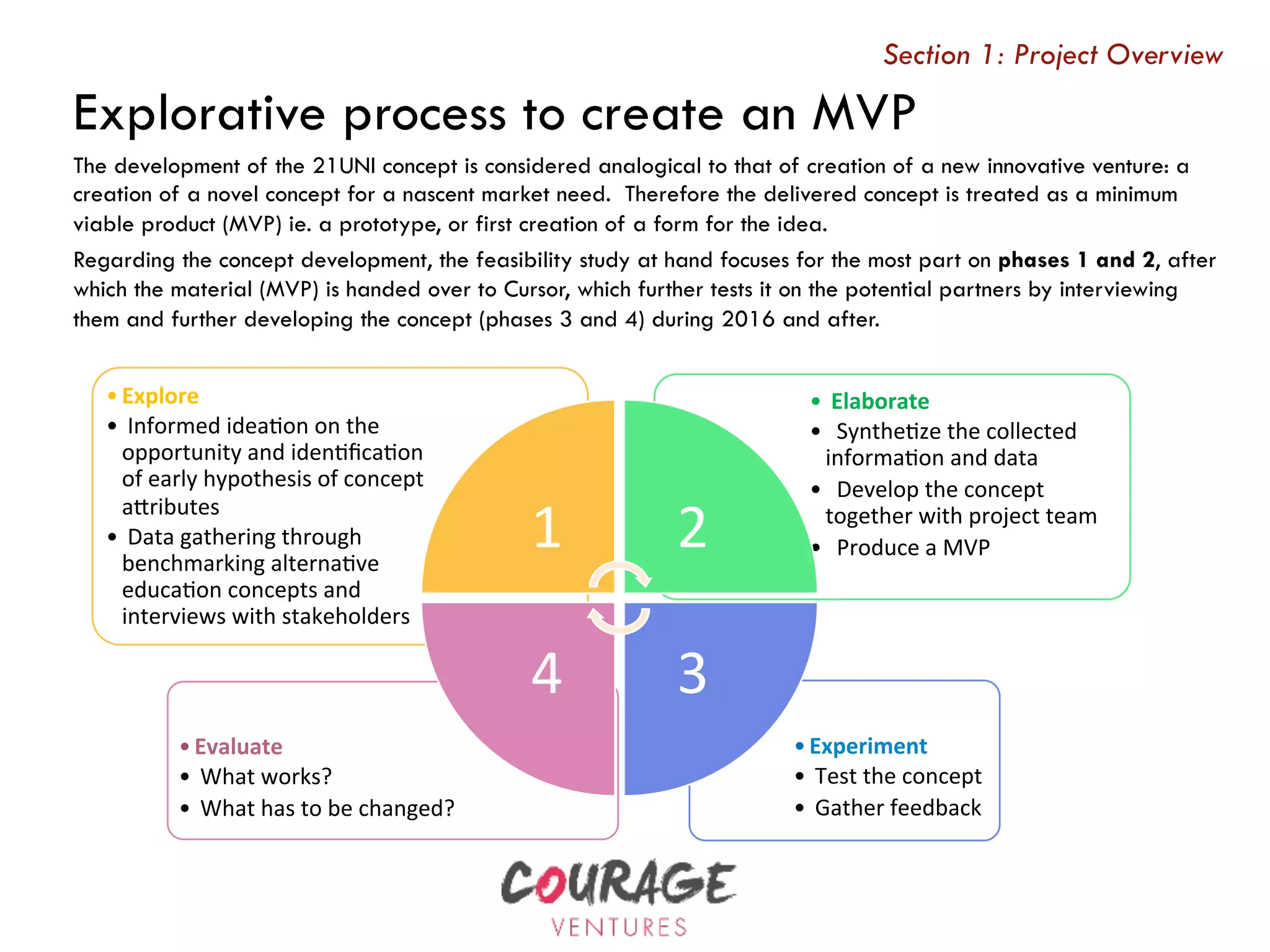 The development of the 21UNI concept is considered analogical to that of creation of a new innovative venture: a
creation of a novel concept for a nascent market need.  Therefore the delivered concept is treated as a minimum
viable product (MVP) ie. a prototype, or first creation of a form for the idea.
Regarding the concept development, the feasibility study at hand focuses for the most part on phases 1 and 2, after
which the material (MVP) is handed over to Cursor, which further tests it on the potential partners by interviewing
them and further developing the concept (phases 3 and 4) during 2016 and after.
• Experiment	
• 	Test	the	concept		
• 	Gather	feedback	
• Evaluate	
• 	What	works?	
• 	What	has	to	be	changed?	
• 	Elaborate	
• 		Synthe9ze	the	collected	
informa9on	and	data	
• 		Develop	the	concept	
together	with	project	team	
• 		Produce	a	MVP	
• Explore	
• 	Informed	idea9on	on	the	
opportunity	and	iden9ﬁca9on	
of	early	hypothesis	of	concept		
aGributes	
• 	Data	gathering	through	
benchmarking	alterna9ve	
educa9on	concepts	and	
interviews	with	stakeholders	
1	 2	
3	4	
Explorative process to create an MVP
Section 1: Project Overview
 