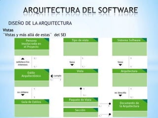 DISEÑO DE LA ARQUITECTURA
Vistas
¨Vistas y más allá de estas¨ del SEI

 