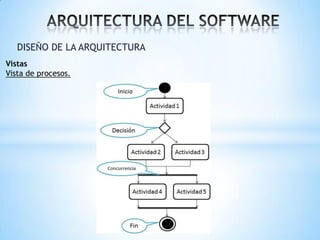 DISEÑO DE LA ARQUITECTURA
Vistas
Vista de procesos.

 