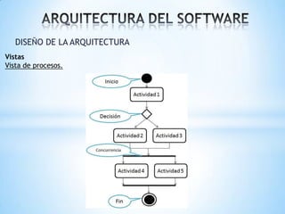 DISEÑO DE LA ARQUITECTURA
Vistas
Vista de procesos.

 