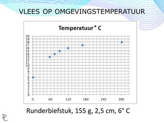 VLEES OP OMGEVINGSTEMPERATUUR
Runderbiefstuk, 155 g, 2,5 cm, 6° C
 
