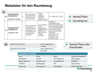 Metadaten für den Raumbezug
at
                                                            Named Place
                                                            bounding box




 de                                                     Named Place oder
                                                         Koordinaten




     © Fraunhofer IAIS, Dr. E. Rome/Dr. H. Voß   7
 