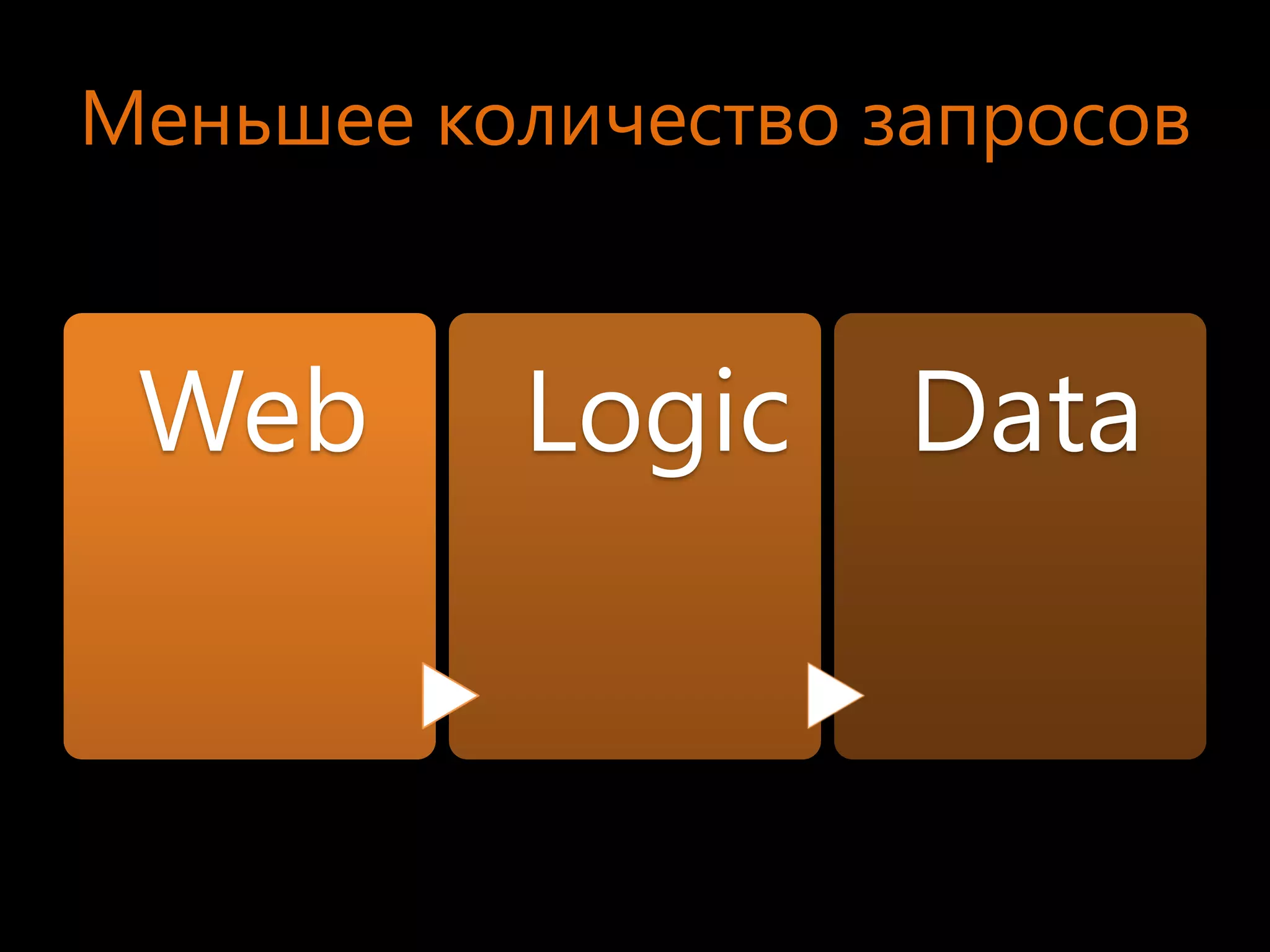 Меньшее количество запросов


 Web      Logic     Data
 