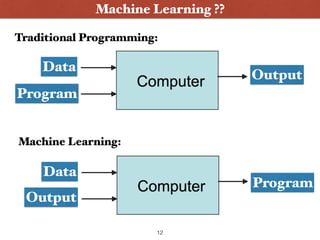 Machine Learning ??
Traditional Programming:
Data
Program
Output
Data
Program
Output
Machine Learning:
12
 