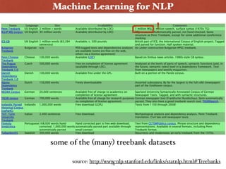 Machine Learning for NLP
some of the (many) treebank datasets
source: http://www-nlp.stanford.edu/links/statnlp.html#Treebanks
!
16
 