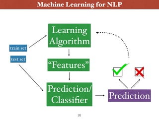 Machine Learning for NLP
Learning  
Algorithm
“Features”
Prediction
Prediction/ 
Classiﬁer
train set
test set
20
 
