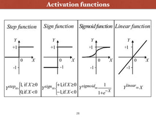 Activation functions
28
 