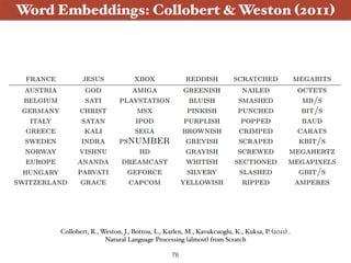 Word Embeddings: Collobert & Weston (2011)
Collobert, R., Weston, J., Bottou, L., Karlen, M., Kavukcuoglu, K., Kuksa, P. (2011) .
Natural Language Processing (almost) from Scratch
76
 