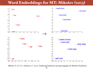 Word Embeddings for MT: Mikolov (2013)
Mikolov, T., Le, V. L., Sutskever, I. (2013) . Exploiting Similarities among Languages for Machine Translation
79
 