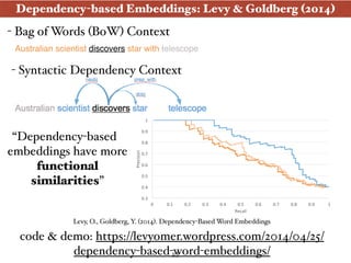 Dependency-based Embeddings: Levy & Goldberg (2014)
Levy, O., Goldberg, Y. (2014). Dependency-Based Word Embeddings
code & demo: https://levyomer.wordpress.com/2014/04/25/
dependency-based-word-embeddings/
- Syntactic Dependency Context
Australian scientist discovers star with telescope
- Bag of Words (BoW) Context
0.3$
0.4$
0.5$
0.6$
0.7$
0.8$
0.9$
1$
0$ 0.1$ 0.2$ 0.3$ 0.4$ 0.5$ 0.6$ 0.7$ 0.8$ 0.9$ 1$
Precision$
Recall$
“Dependency-based
embeddings have more
functional
similarities”
83
 