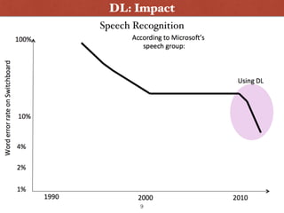 DL: Impact
9
Speech Recognition
 