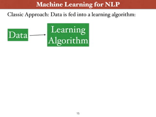 Machine Learning for NLP
Data
Classic Approach: Data is fed into a learning algorithm:
Learning  
Algorithm
15
 