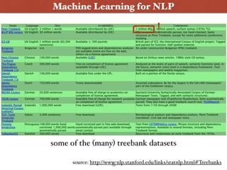 Machine Learning for NLP
some of the (many) treebank datasets
source: http://www-nlp.stanford.edu/links/statnlp.html#Treeb...