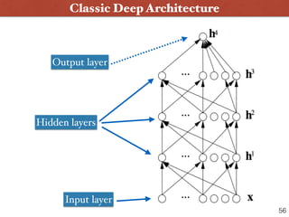 Classic Deep Architecture
Input layer
Hidden layers
Output layer
56
 