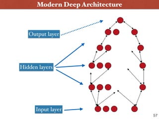 Modern Deep Architecture
Input layer
Hidden layers
Output layer
57
 